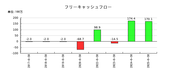 ｕｎｅｒｒｙ（ウネリー）のフリーキャッシュフロー推移