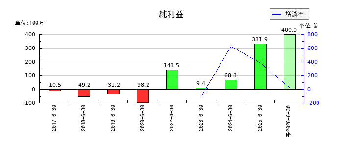 ｕｎｅｒｒｙ（ウネリー）の通期の純利益推移