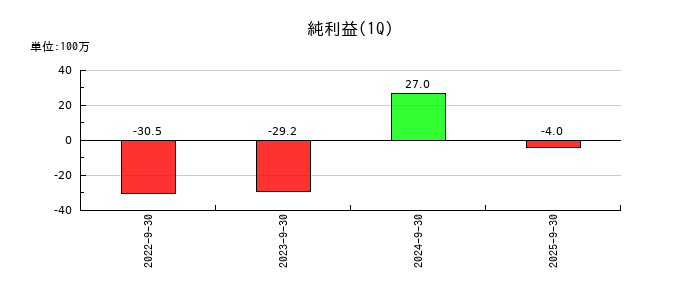 ｕｎｅｒｒｙ（ウネリー）の第1四半期の純利益推移