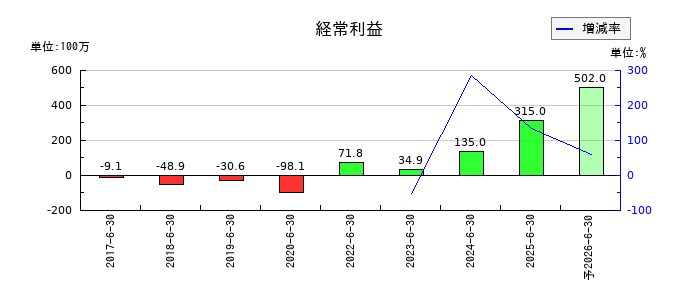ｕｎｅｒｒｙ（ウネリー）の通期の経常利益推移