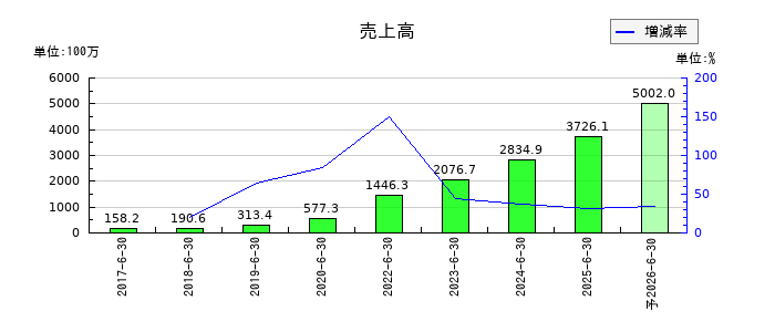 ｕｎｅｒｒｙ（ウネリー）の通期の売上高推移