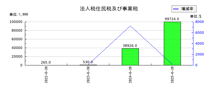 ｕｎｅｒｒｙ（ウネリー）の法人税住民税及び事業税の推移
