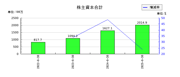 ｕｎｅｒｒｙ（ウネリー）の株主資本合計の推移