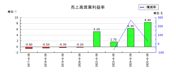 ｕｎｅｒｒｙ（ウネリー）の売上高営業利益率の推移
