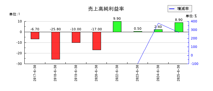 ｕｎｅｒｒｙ（ウネリー）の売上高純利益率の推移