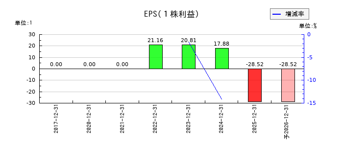 ＨＯＵＳＥＩのEPS(一株当たりの利益)推移