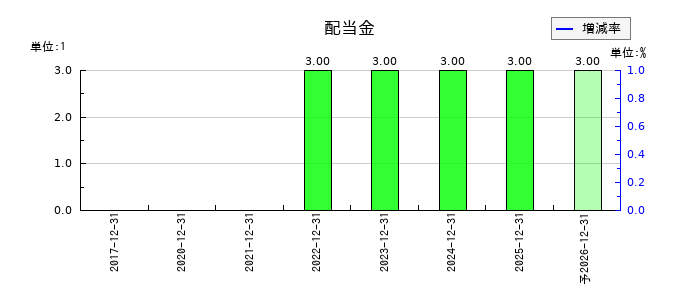 ＨＯＵＳＥＩの年間配当金推移
