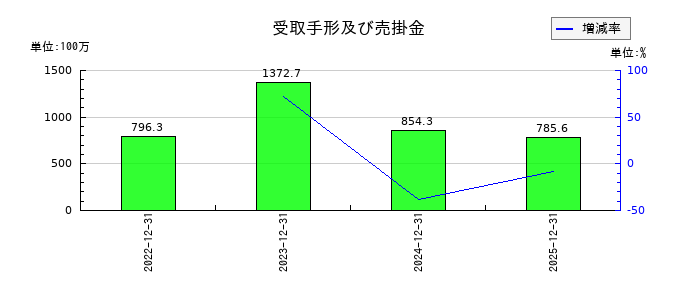 ＨＯＵＳＥＩの受取手形及び売掛金の推移