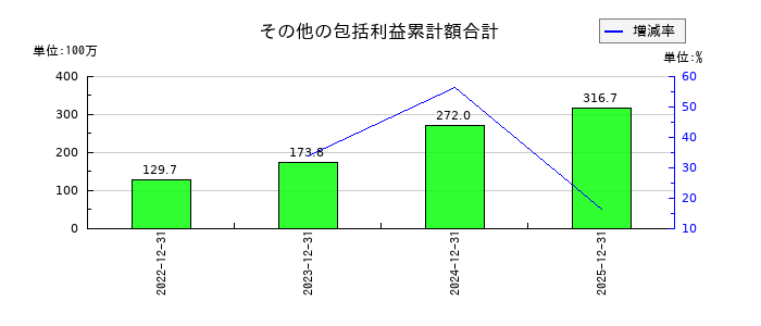 ＨＯＵＳＥＩのその他の包括利益累計額合計の推移
