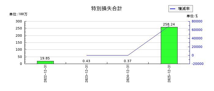ＨＯＵＳＥＩの特別損失合計の推移