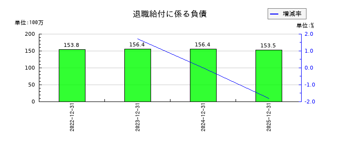 ＨＯＵＳＥＩの退職給付に係る負債の推移