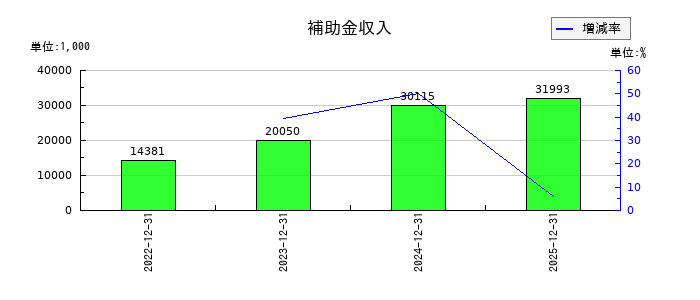 ＨＯＵＳＥＩの補助金収入の推移