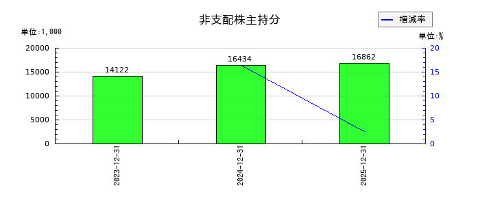 ＨＯＵＳＥＩの非支配株主持分の推移