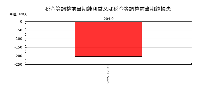 ＨＯＵＳＥＩの税金等調整前当期純利益又は税金等調整前当期純損失の推移