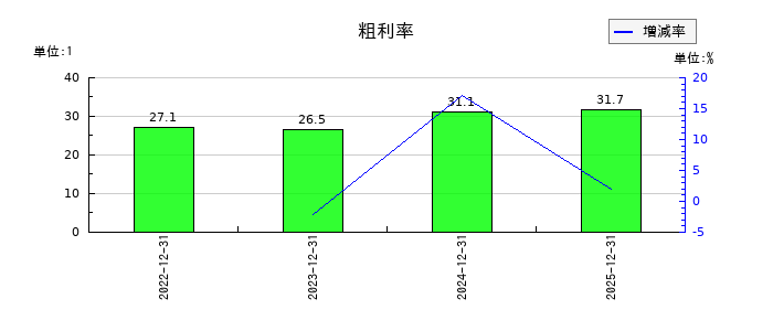 ＨＯＵＳＥＩの粗利率の推移