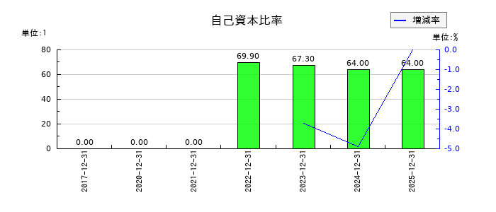 ＨＯＵＳＥＩの自己資本比率の推移
