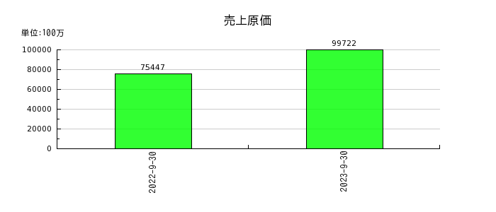 日本ビジネスシステムズの売上原価の推移