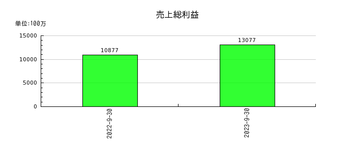 日本ビジネスシステムズの売上総利益の推移