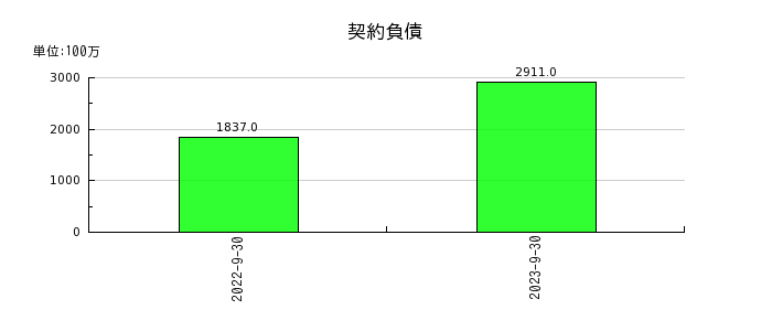 日本ビジネスシステムズの契約負債の推移
