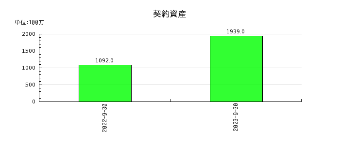 日本ビジネスシステムズの契約資産の推移