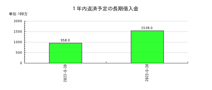 日本ビジネスシステムズの１年内返済予定の長期借入金の推移