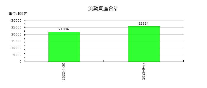 日本ビジネスシステムズの流動資産合計の推移