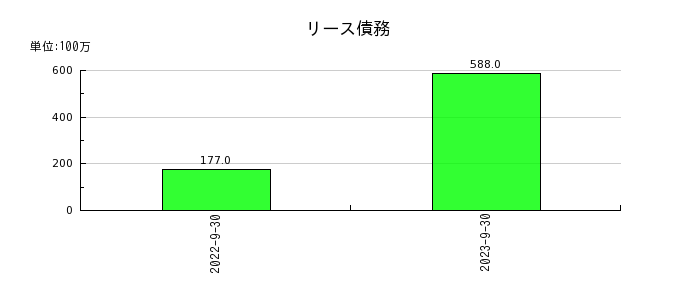 日本ビジネスシステムズのリース債務の推移