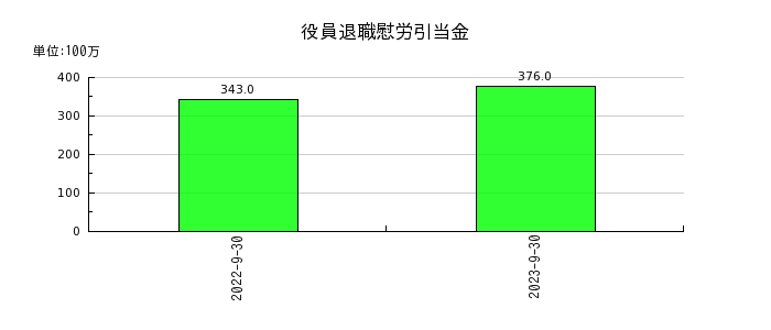 日本ビジネスシステムズの役員退職慰労引当金の推移