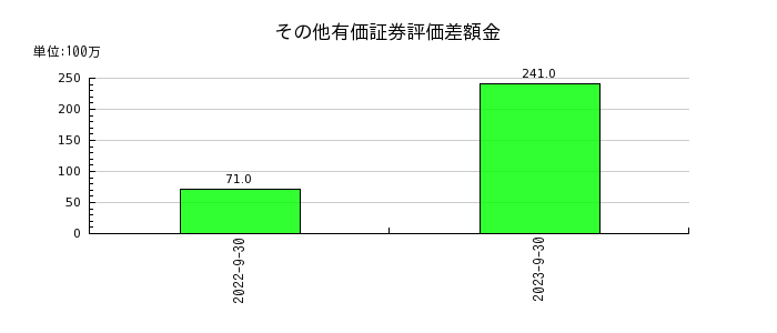 日本ビジネスシステムズのその他有価証券評価差額金の推移