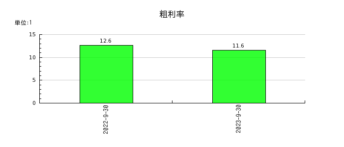 日本ビジネスシステムズの粗利率の推移