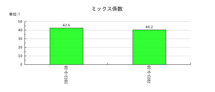 日本ビジネスシステムズのミックス係数の推移