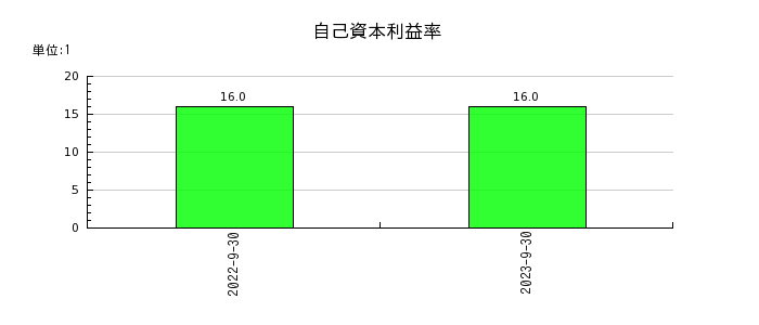 日本ビジネスシステムズの自己資本利益率の推移