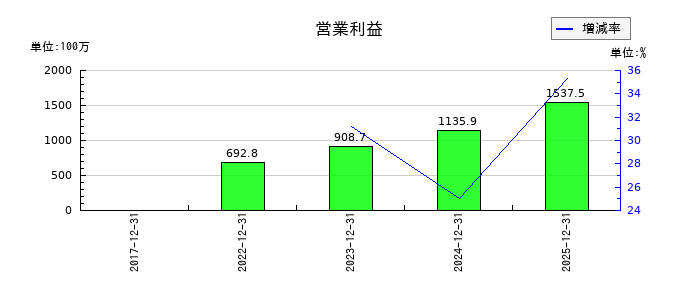 ｅＷｅＬＬの通期の営業利益推移