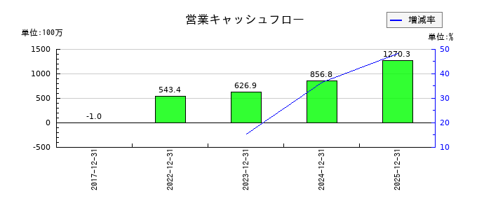 ｅＷｅＬＬの営業キャッシュフロー推移