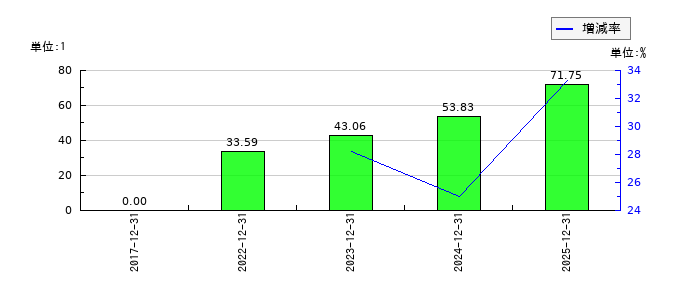 ｅＷｅＬＬのEPS(一株当たりの利益)推移