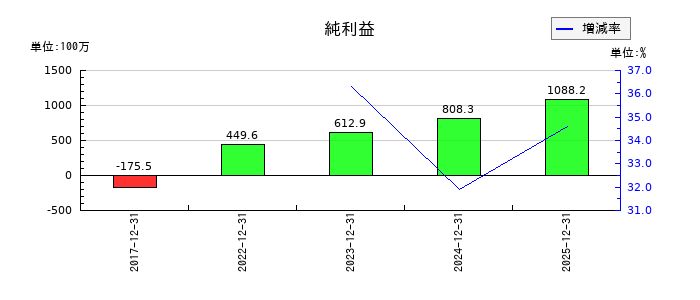 ｅＷｅＬＬの通期の純利益推移