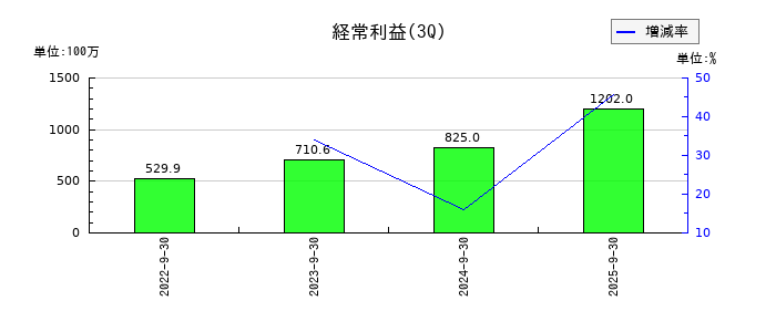 ｅＷｅＬＬの第3四半期の経常利益推移