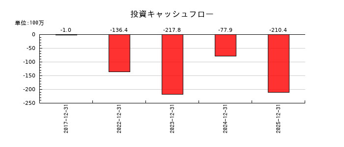 ｅＷｅＬＬの投資キャッシュフロー推移