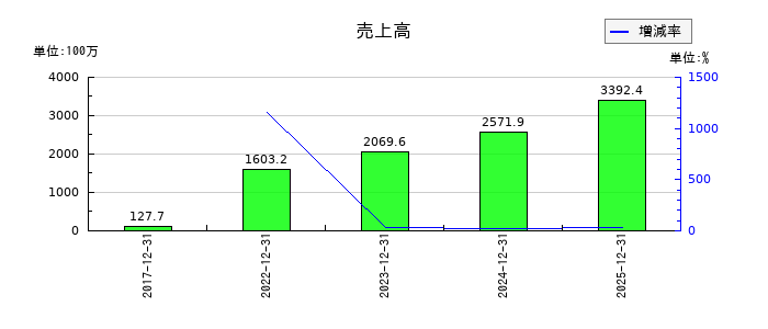 ｅＷｅＬＬの通期の売上高推移