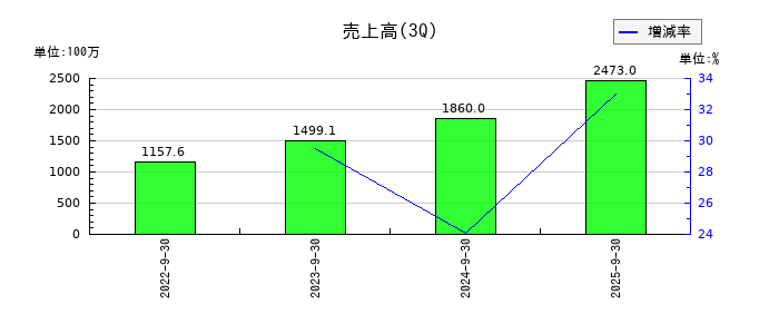 ｅＷｅＬＬの第3四半期の売上高推移