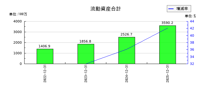 ｅＷｅＬＬの流動資産合計の推移