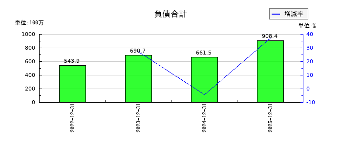 ｅＷｅＬＬの負債合計の推移