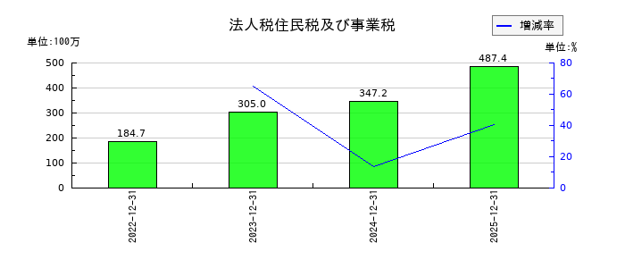 ｅＷｅＬＬの資本剰余金合計の推移