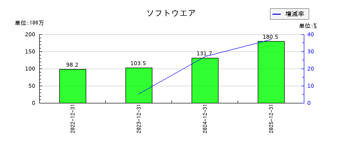 ｅＷｅＬＬのソフトウエアの推移