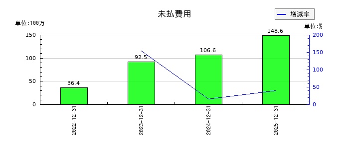 ｅＷｅＬＬの未払費用の推移