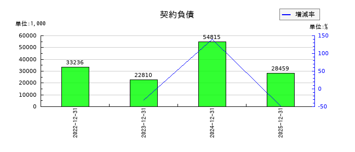 ｅＷｅＬＬの契約負債の推移
