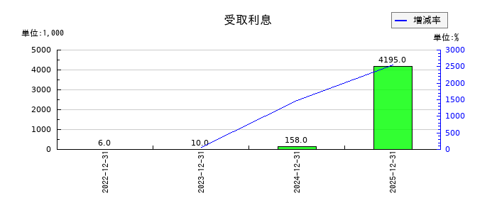 ｅＷｅＬＬの受取利息の推移