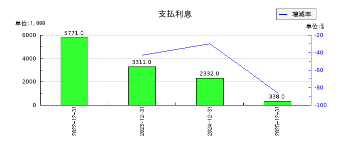 ｅＷｅＬＬの支払利息の推移