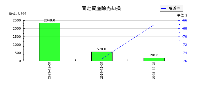 ｅＷｅＬＬの固定資産除売却損の推移