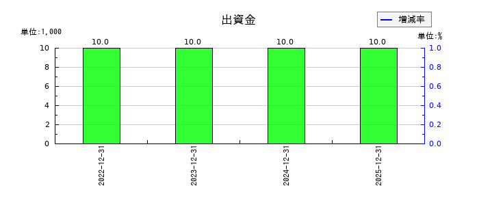 ｅＷｅＬＬの出資金の推移